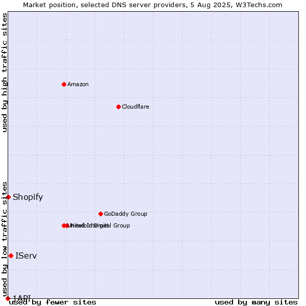 Market position of IServ vs. Shopify vs. 1API