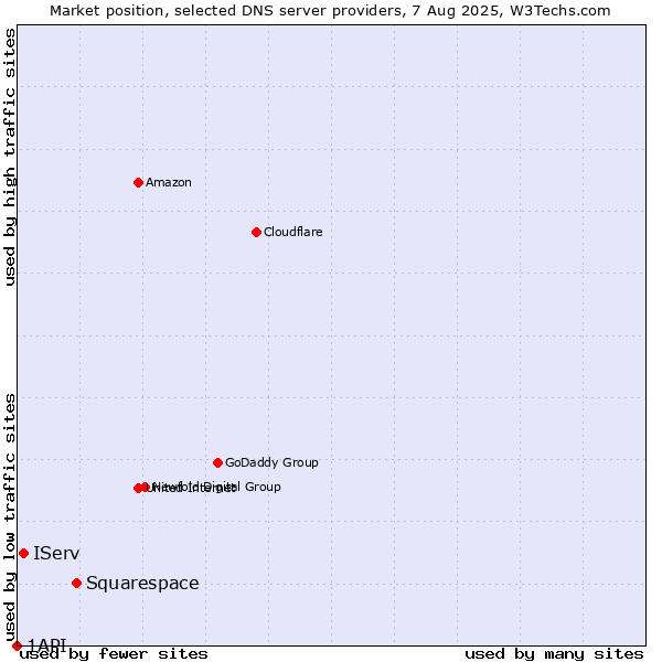 Market position of Squarespace vs. IServ vs. 1API