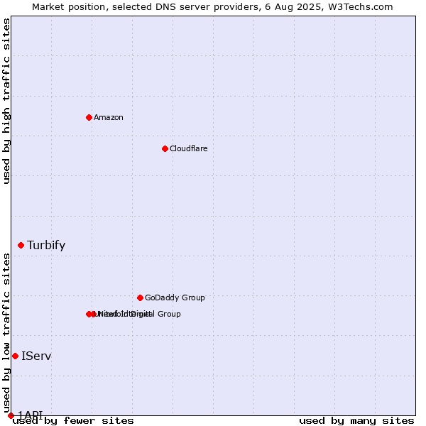 Market position of Turbify vs. IServ vs. 1API