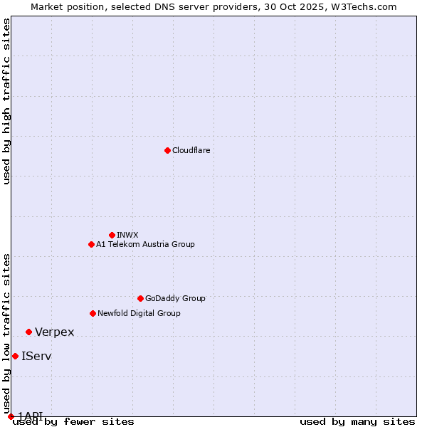 Market position of Verpex vs. IServ vs. 1API