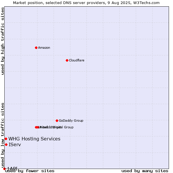 Market position of IServ vs. WHG Hosting Services vs. 1API