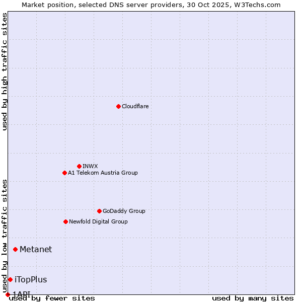 Market position of Metanet vs. iTopPlus vs. 1API