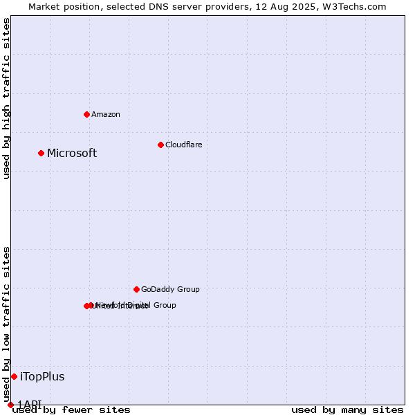 Market position of Microsoft vs. iTopPlus vs. 1API
