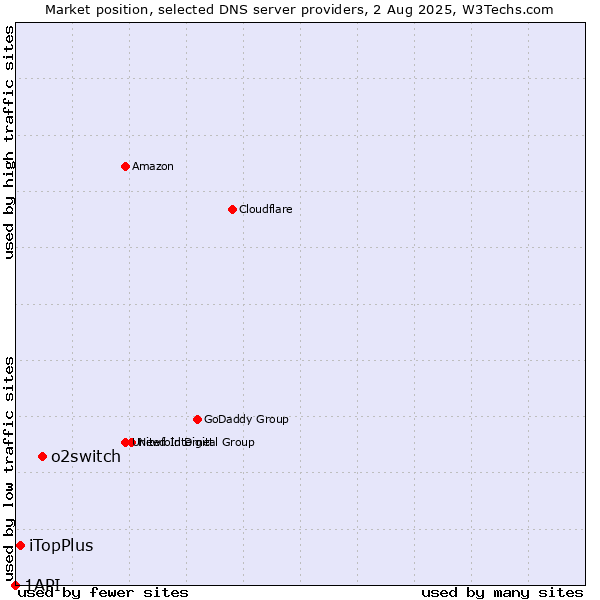 Market position of o2switch vs. iTopPlus vs. 1API