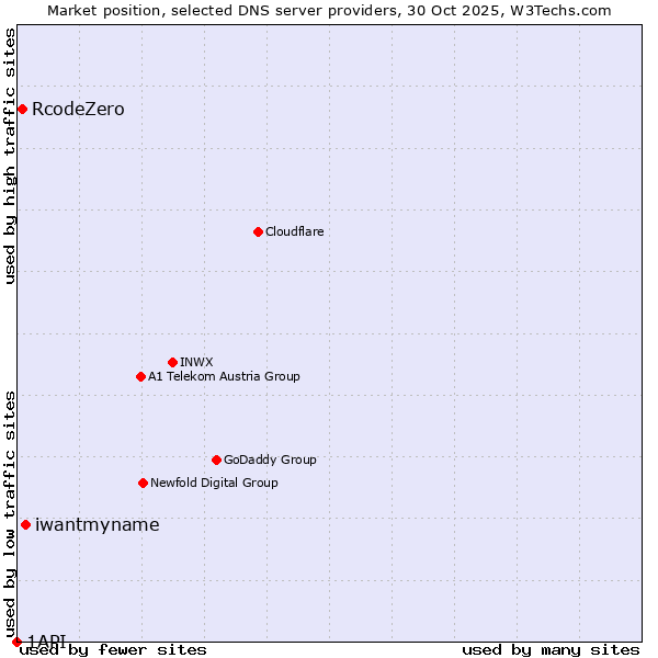 Market position of iwantmyname vs. RcodeZero vs. 1API