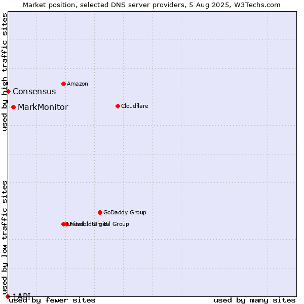 Market position of MarkMonitor vs. Consensus vs. 1API
