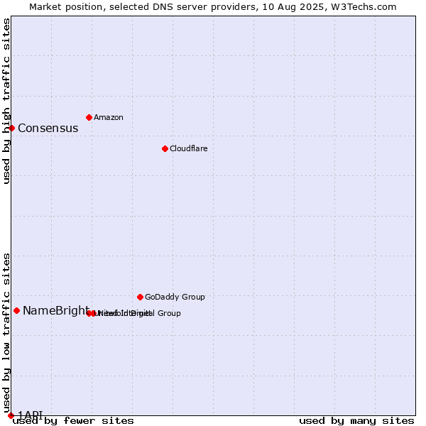 Market position of NameBright vs. Consensus vs. 1API