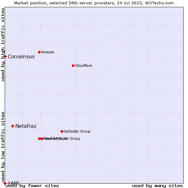 Market position of Netafraz vs. Consensus vs. 1API