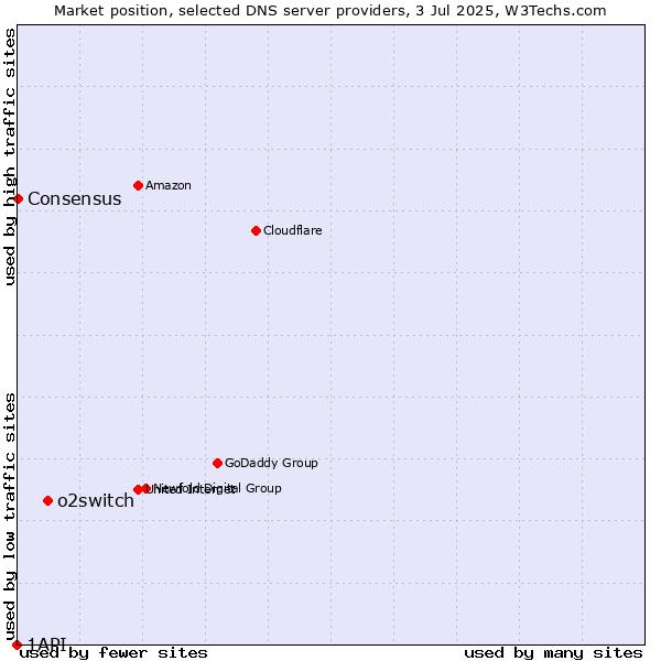 Market position of o2switch vs. Consensus vs. 1API
