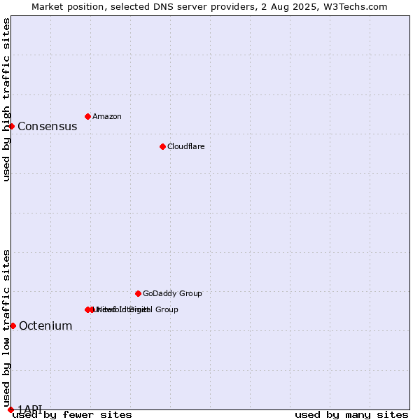 Market position of Octenium vs. Consensus vs. 1API
