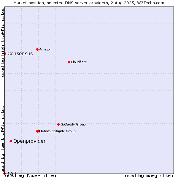 Market position of Openprovider vs. Consensus vs. 1API