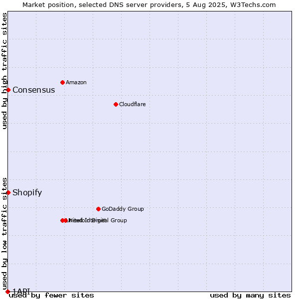 Market position of Shopify vs. Consensus vs. 1API