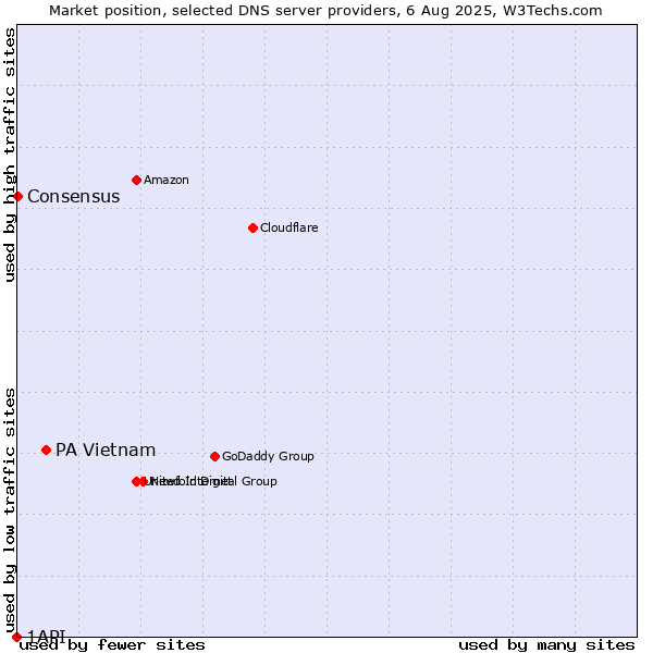 Market position of PA Vietnam vs. Consensus vs. 1API