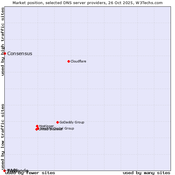 Market position of Consensus vs. 1API vs. Webnode