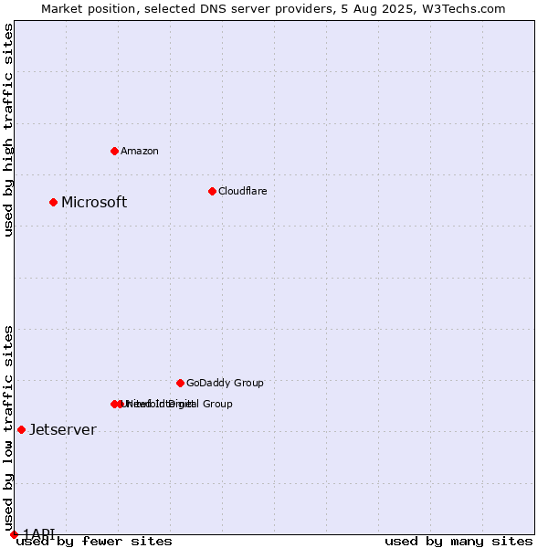 Market position of Microsoft vs. Jetserver vs. 1API
