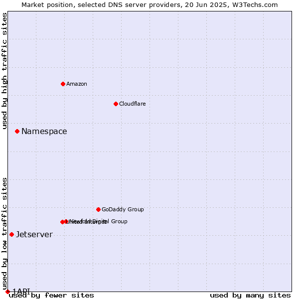 Market position of Namespace vs. Jetserver vs. 1API