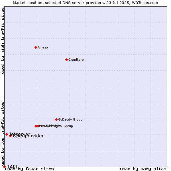 Market position of Openprovider vs. Jetserver vs. 1API