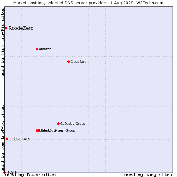 Market position of Jetserver vs. RcodeZero vs. 1API