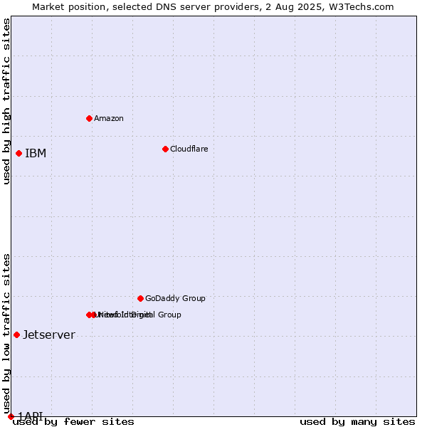 Market position of IBM vs. Jetserver vs. 1API