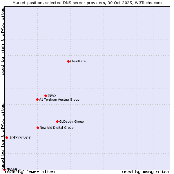 Market position of Jetserver vs. Vangus vs. 1API
