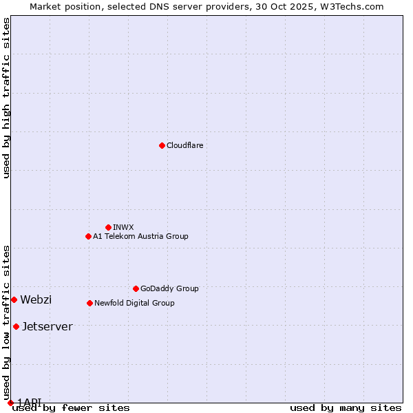 Market position of Jetserver vs. Webzi vs. 1API