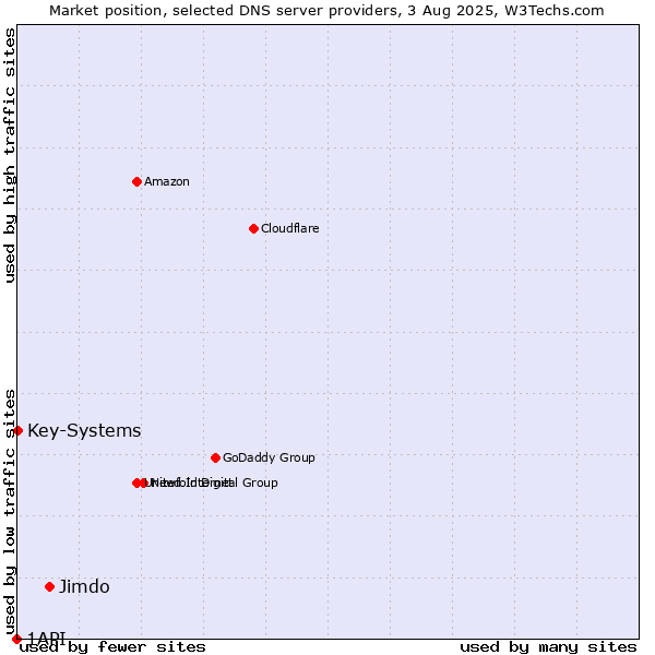 Market position of Jimdo vs. Key-Systems vs. 1API