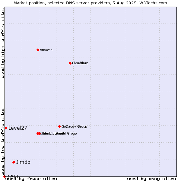 Market position of Jimdo vs. Level27 vs. 1API