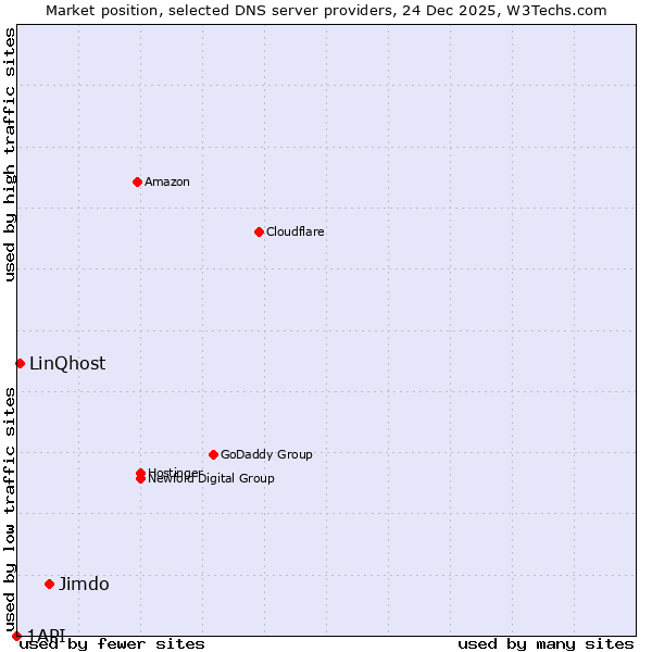 Market position of Jimdo vs. LinQhost vs. 1API
