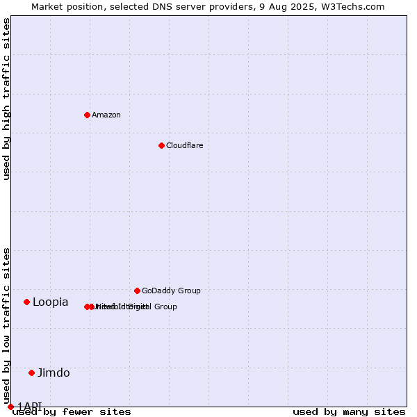 Market position of Jimdo vs. Loopia vs. 1API
