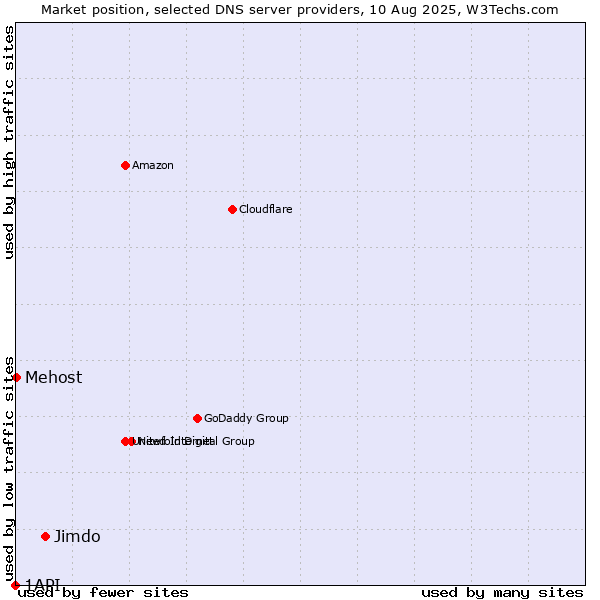 Market position of Jimdo vs. Mehost vs. 1API