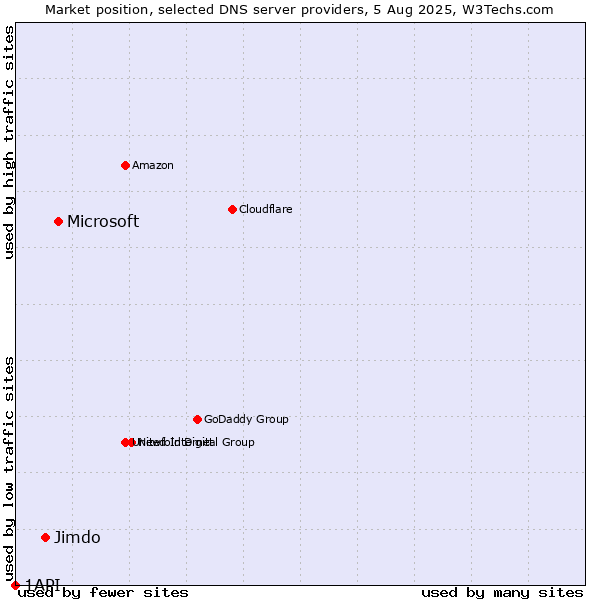 Market position of Microsoft vs. Jimdo vs. 1API
