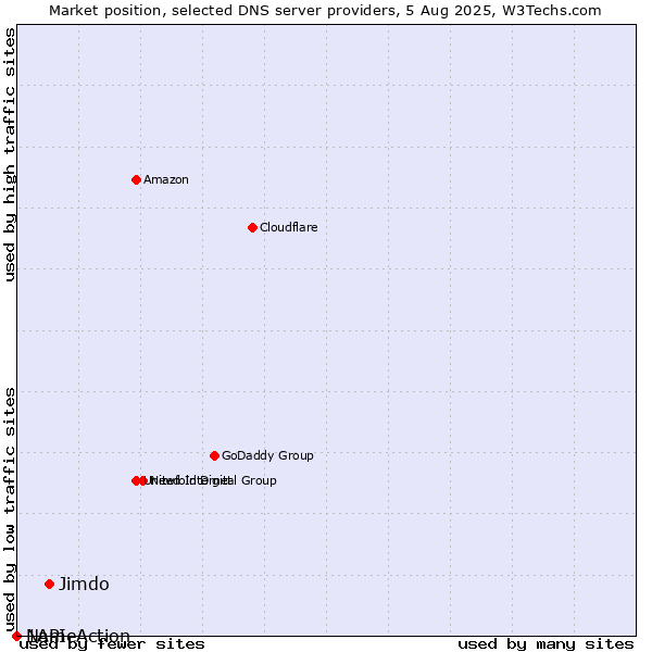 Market position of Jimdo vs. NameAction vs. 1API