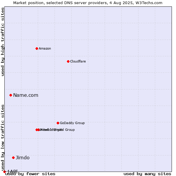 Market position of Jimdo vs. Name.com vs. 1API