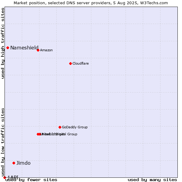 Market position of Jimdo vs. Nameshield vs. 1API