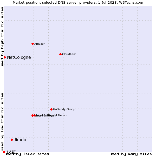 Market position of Jimdo vs. NetCologne vs. 1API