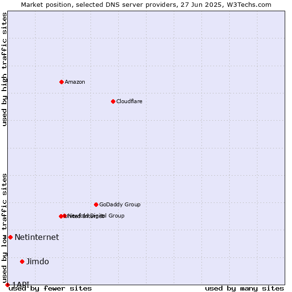 Market position of Jimdo vs. Netinternet vs. 1API