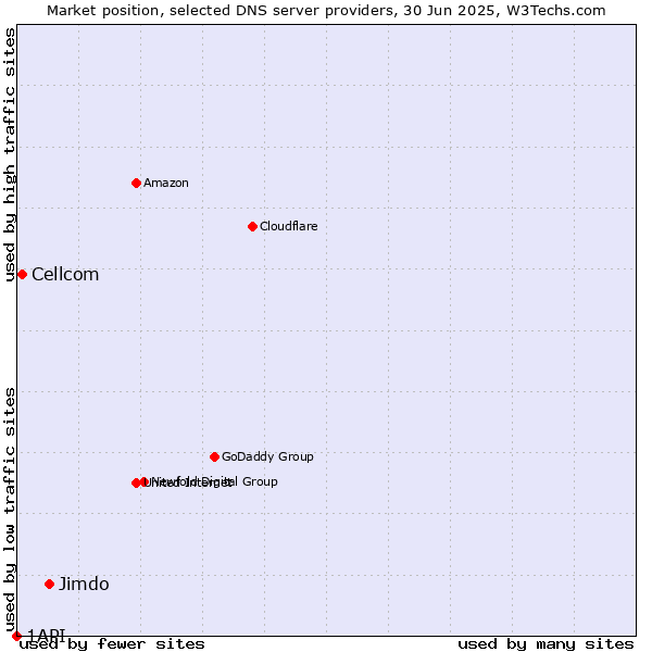 Market position of Jimdo vs. Cellcom vs. 1API