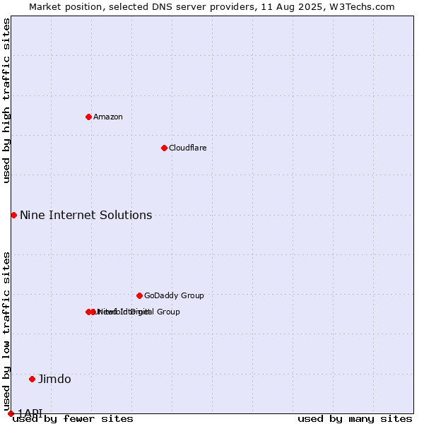 Market position of Jimdo vs. Nine Internet Solutions vs. 1API