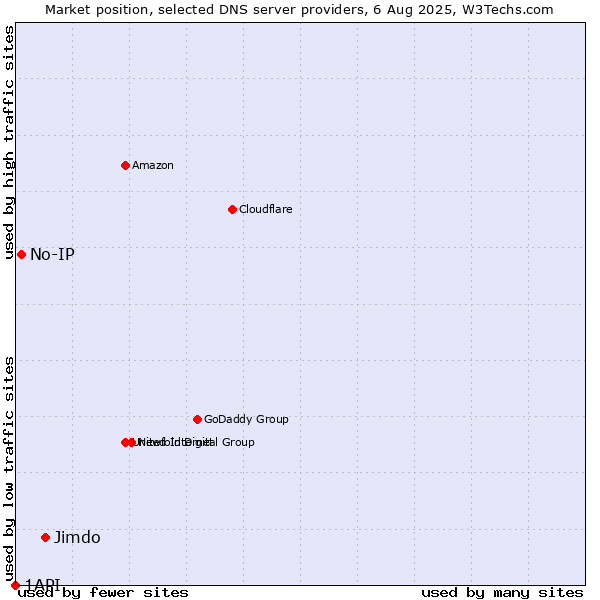 Market position of Jimdo vs. No-IP vs. 1API