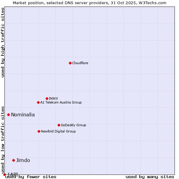 Market position of Jimdo vs. Nominalia vs. 1API