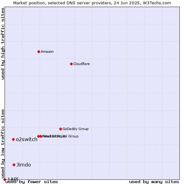 Market position of Jimdo vs. o2switch vs. 1API