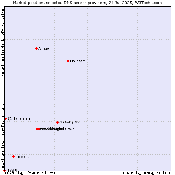 Market position of Jimdo vs. Octenium vs. 1API
