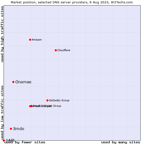 Market position of Onamae vs. Jimdo vs. 1API