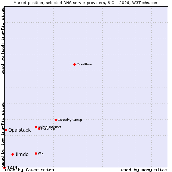 Market position of Jimdo vs. Opalstack vs. 1API