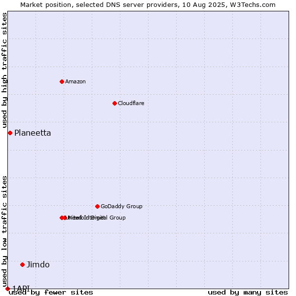 Market position of Jimdo vs. Planeetta vs. 1API