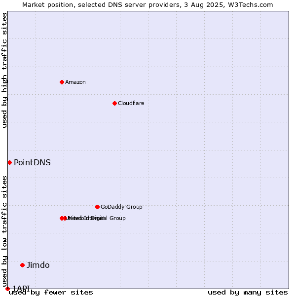 Market position of Jimdo vs. PointDNS vs. 1API