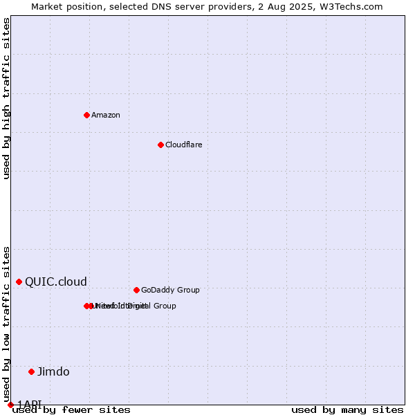Market position of Jimdo vs. QUIC.cloud vs. 1API