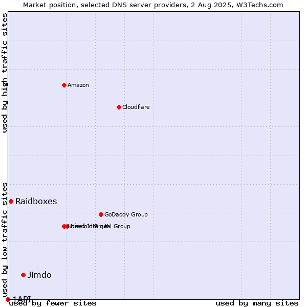 Market position of Jimdo vs. Raidboxes vs. 1API