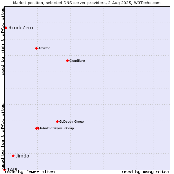 Market position of Jimdo vs. RcodeZero vs. 1API