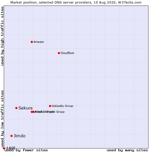 Market position of Sakura vs. Jimdo vs. 1API